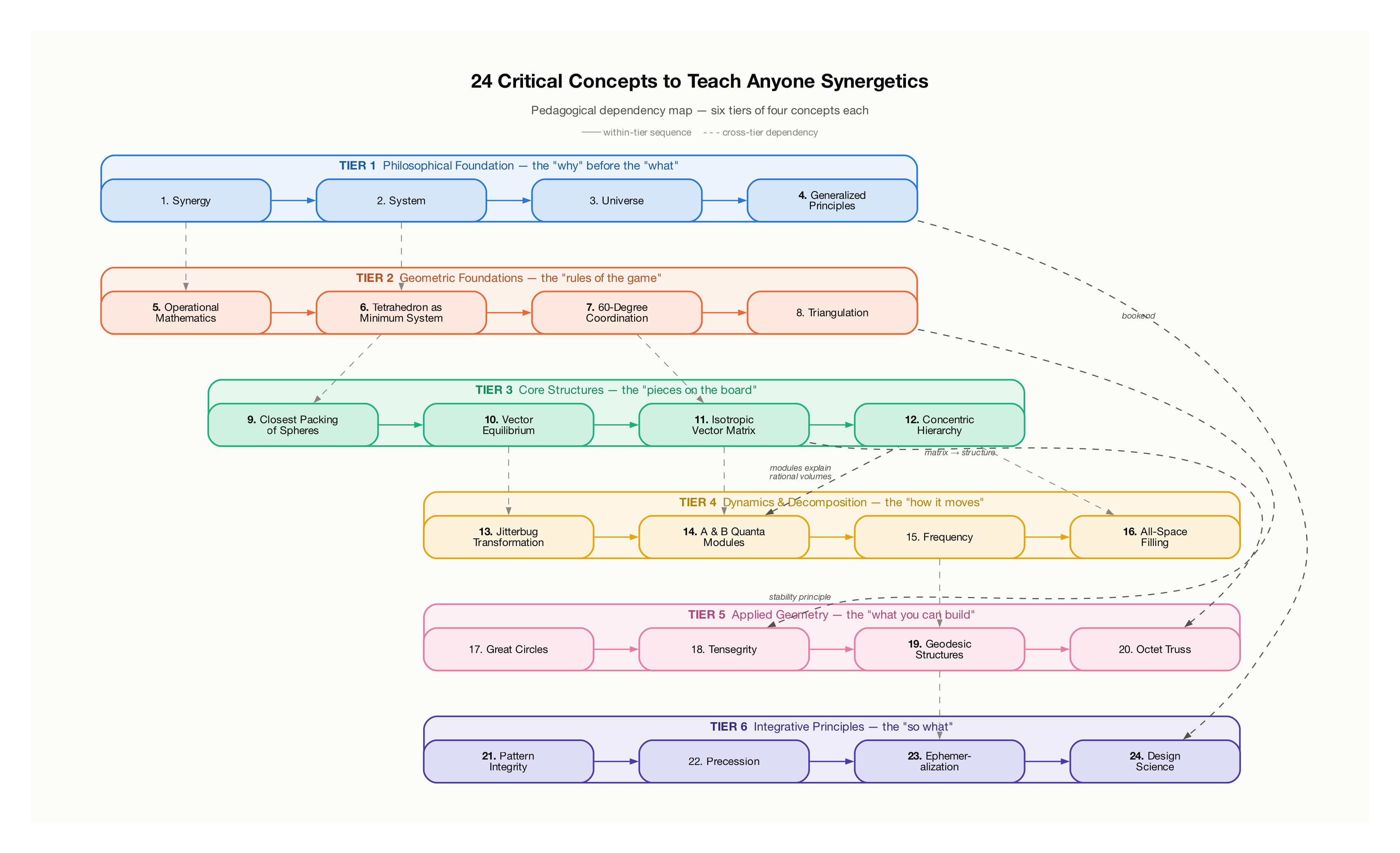 Concept Map: 24 Critical Synergetics Concepts